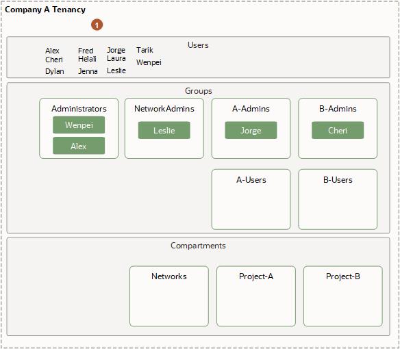 Click to expand This image builds on the previous one by adding new users and putting them in groups.