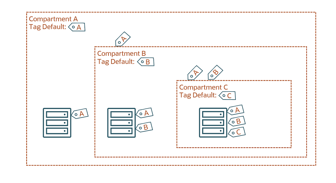 Click to expand This image shows an example of nested compartments and how default tags are inherited