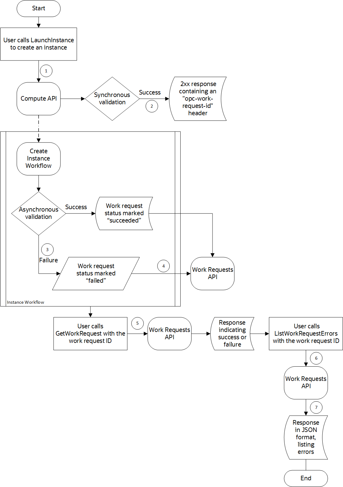 Click to expand High level diagram of the create instance workflow showing synchronous and asynchronous validation.
