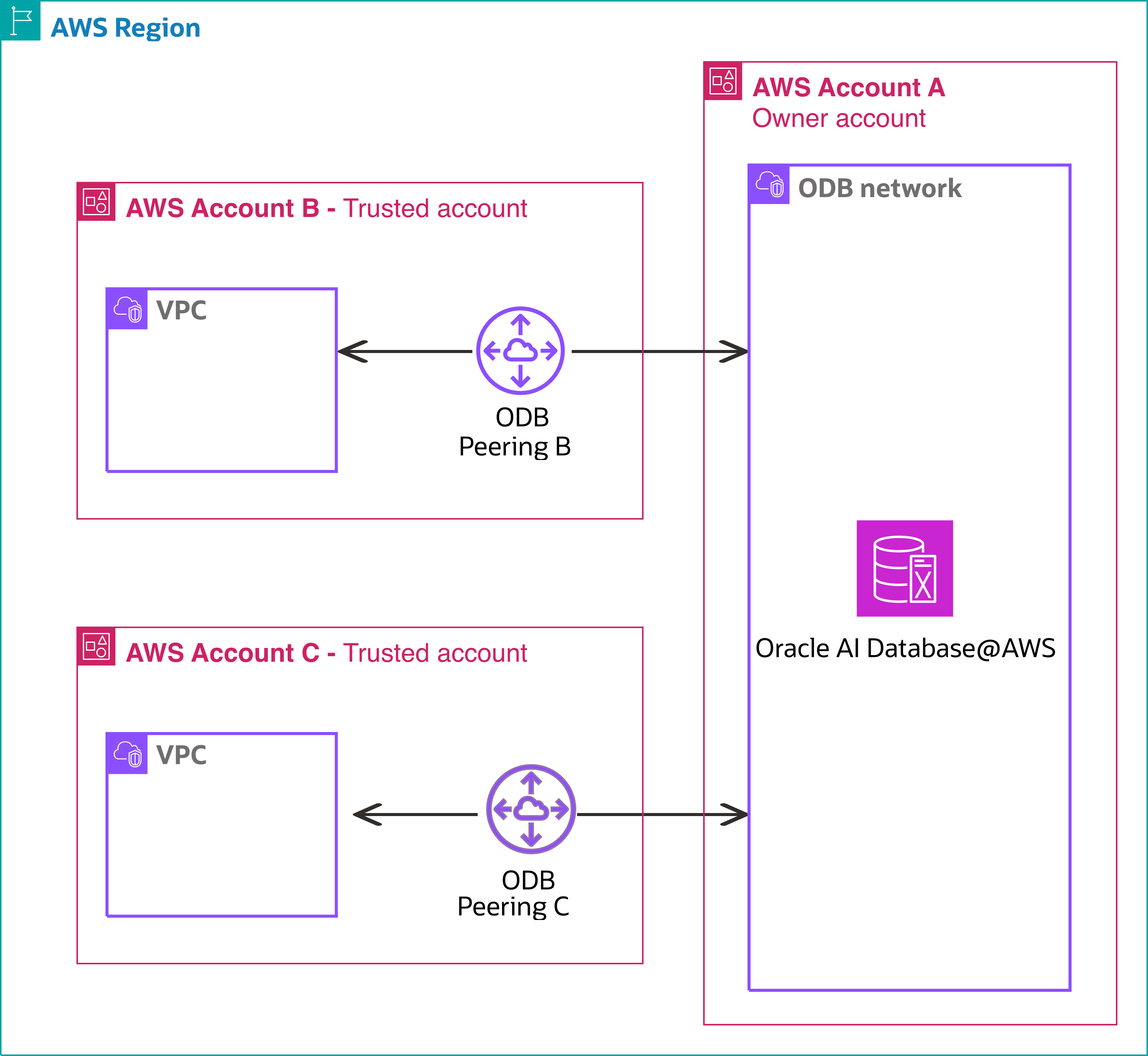 Click to expand Multiple VPCs to one ODB network