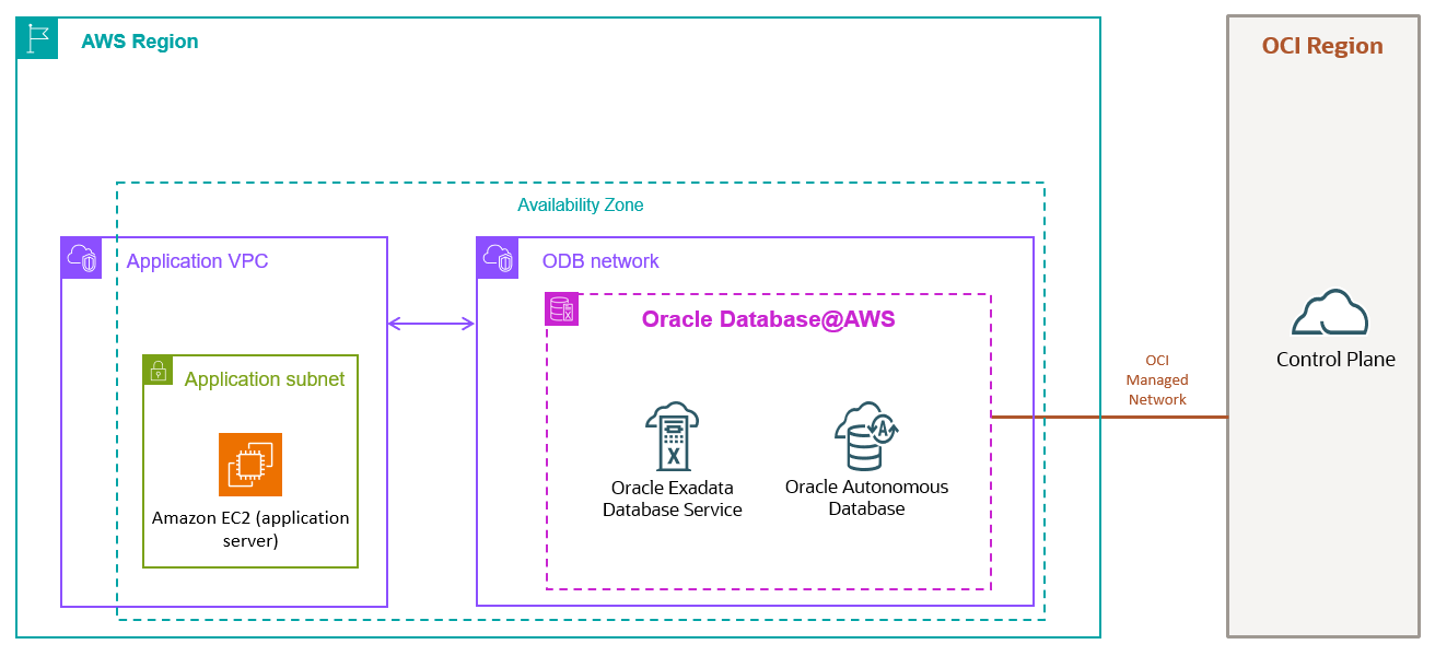 Click to expand A diagram of the relationship between an OCI parent region and an AWS region offering Oracle AI Database@AWS.