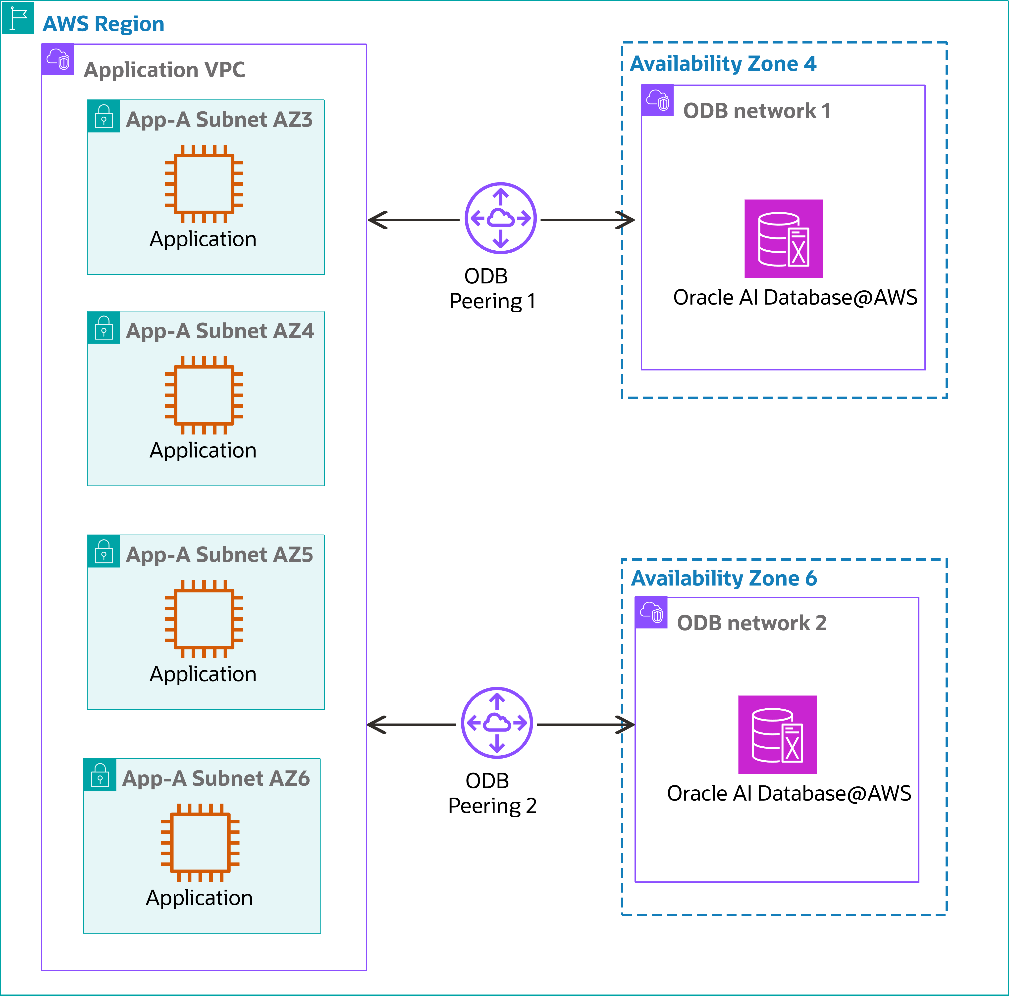 Click to expand One VPC to multiple ODB networks