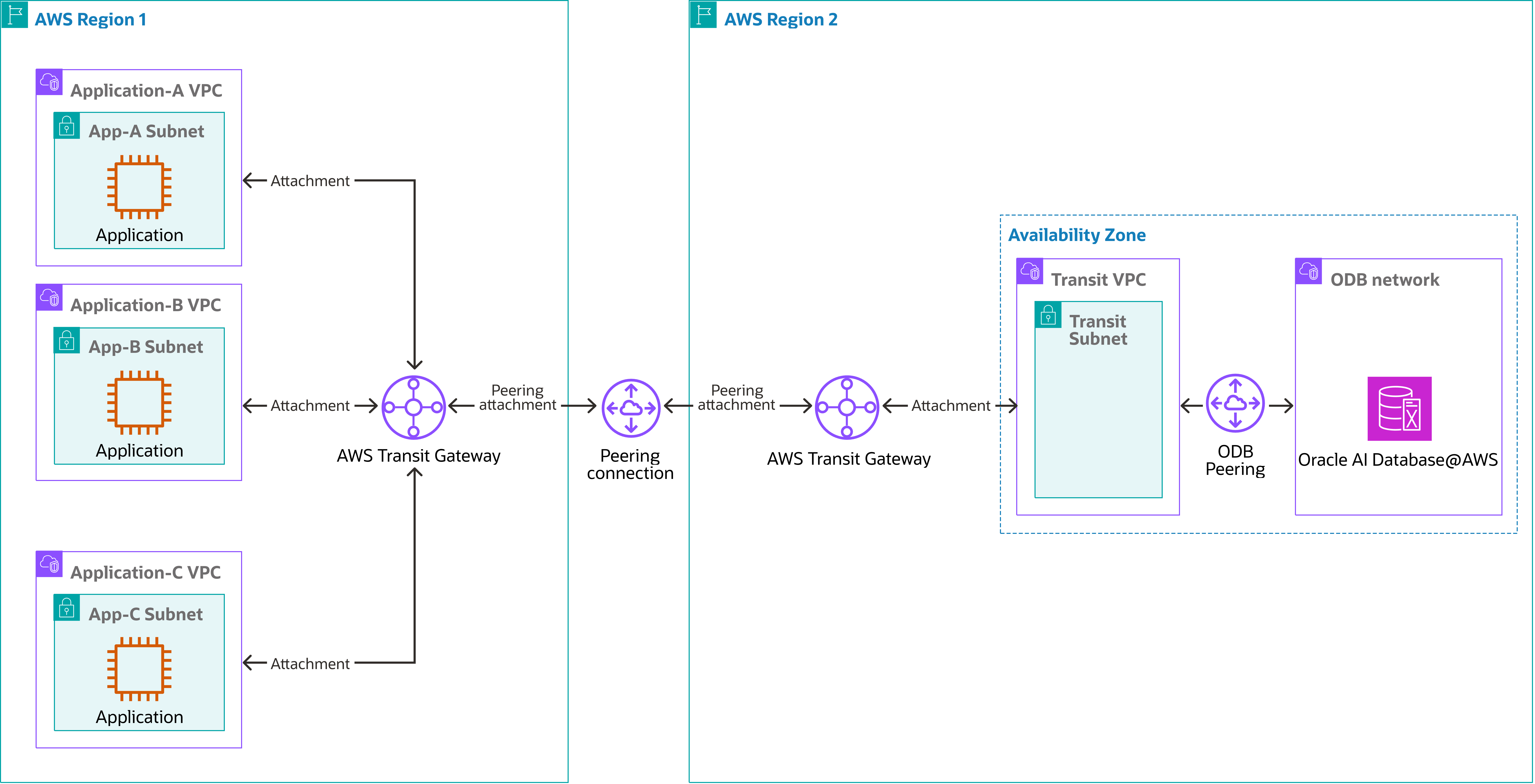 Click to expand A diagram showing cross-region connectivity with hub and spoke architecture