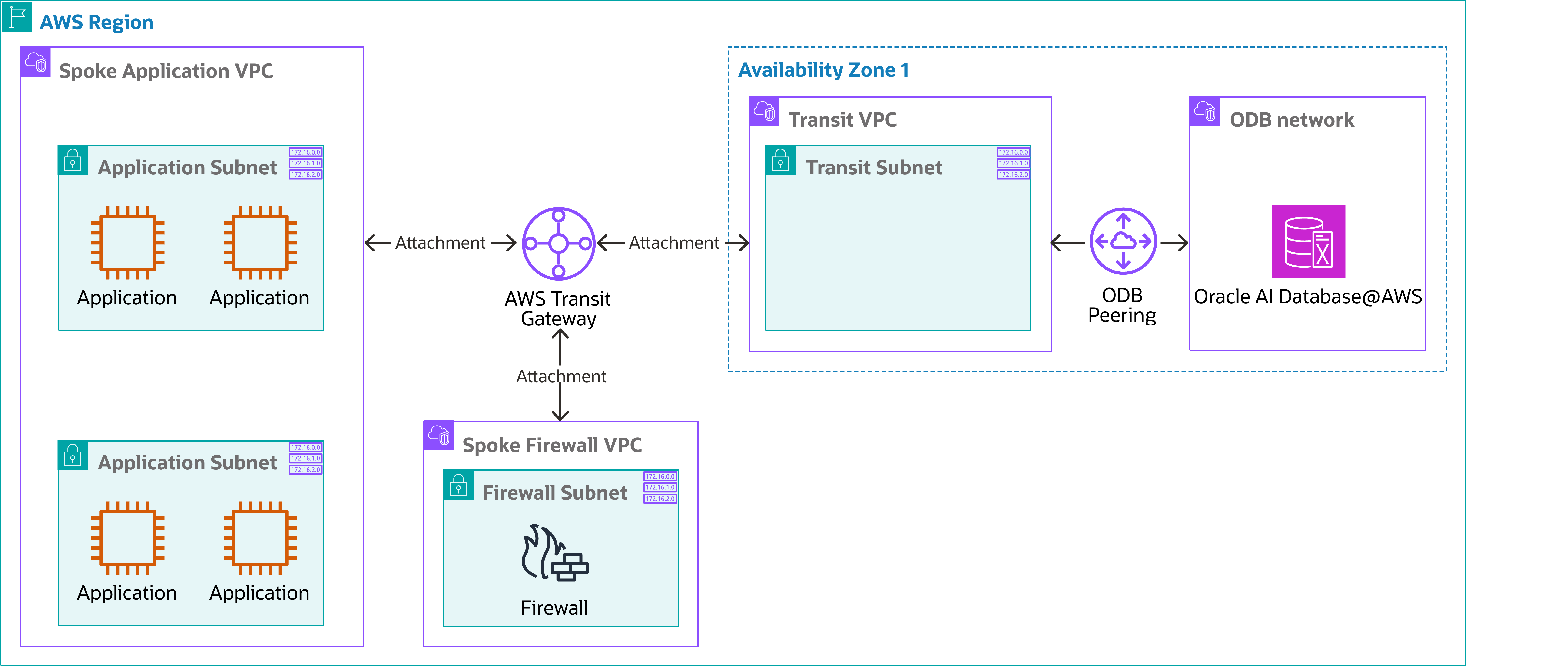 Click to expand a diagram of cross vpc connectivity in the same AWS region with hub and spoke architecture.