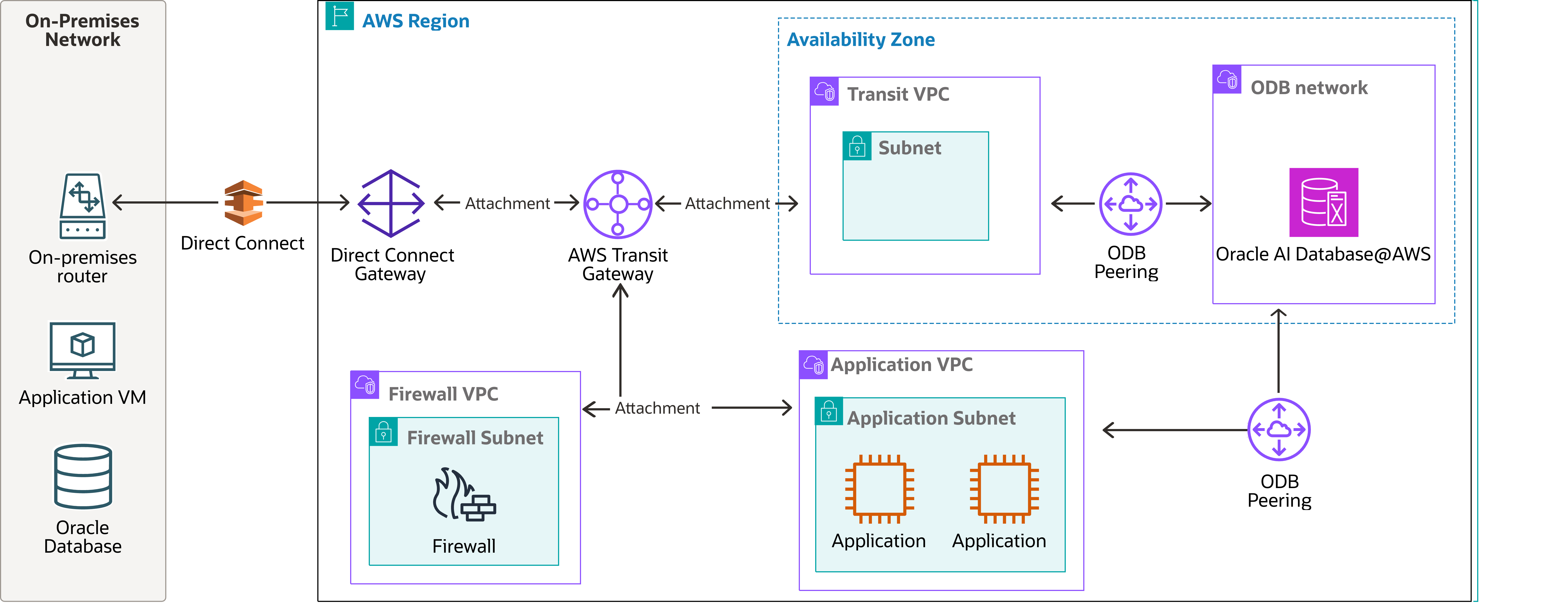 Click to expand A diagram of on-premises (hybrid) connectivity with hub and spoke architecture.