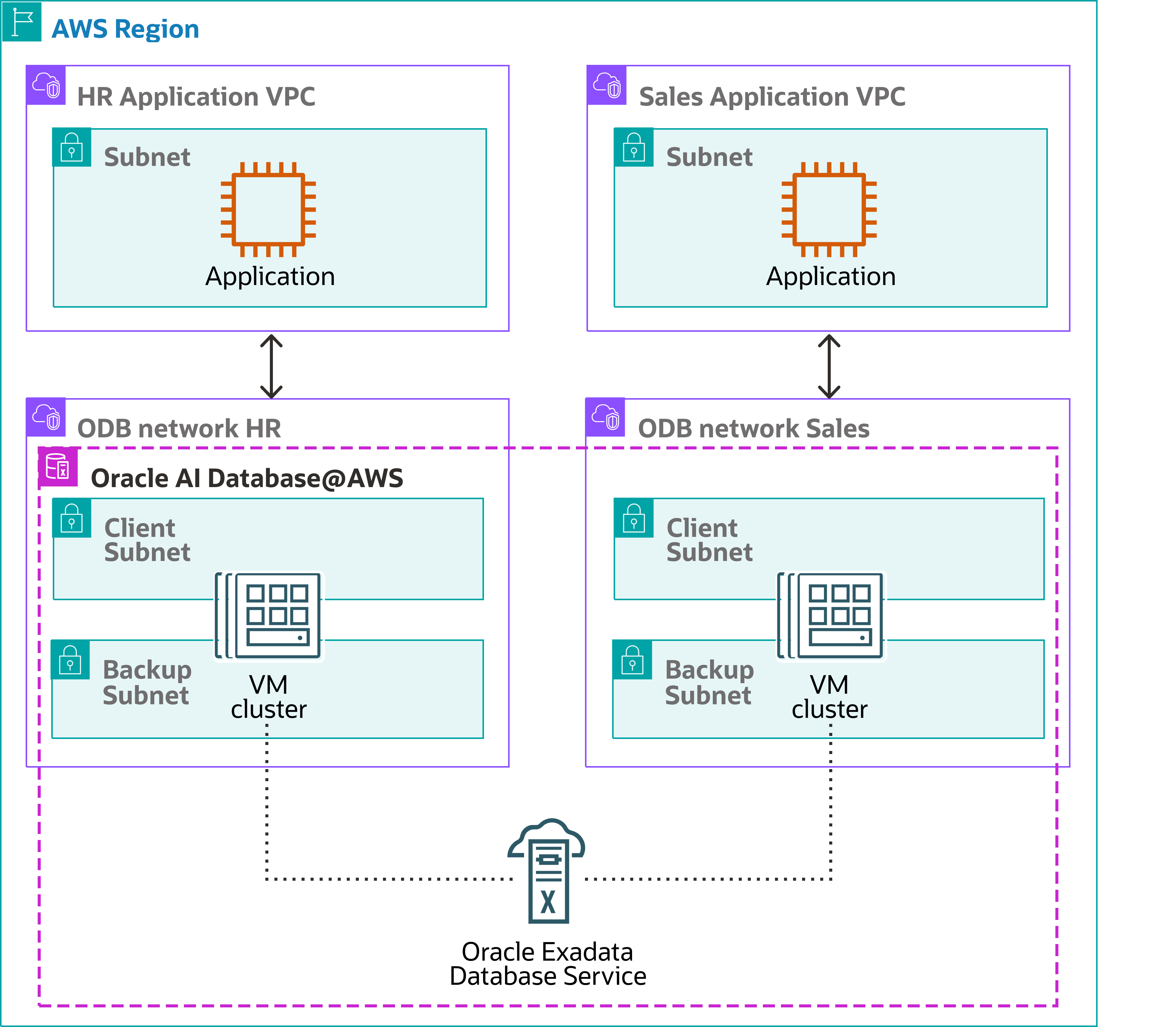 Click to expand a diagram of same availability zone connectivity with multiple vm clusters