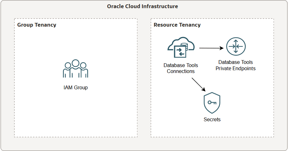 This figure illustrates a cross-tenancy configuration where the resources are in a tenancy different from the group. This figure illustrates a cross-tenancy configuration where the resources are in a tenancy different from the group.