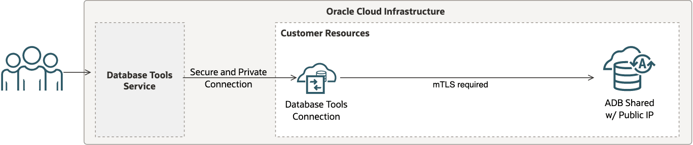 This image depicts the Database Tools service connection to ADB with a public IP and requiring mTLS authentication. This image depicts the Database Tools service connection to ADB with a public IP and requiring mTLS authentication.