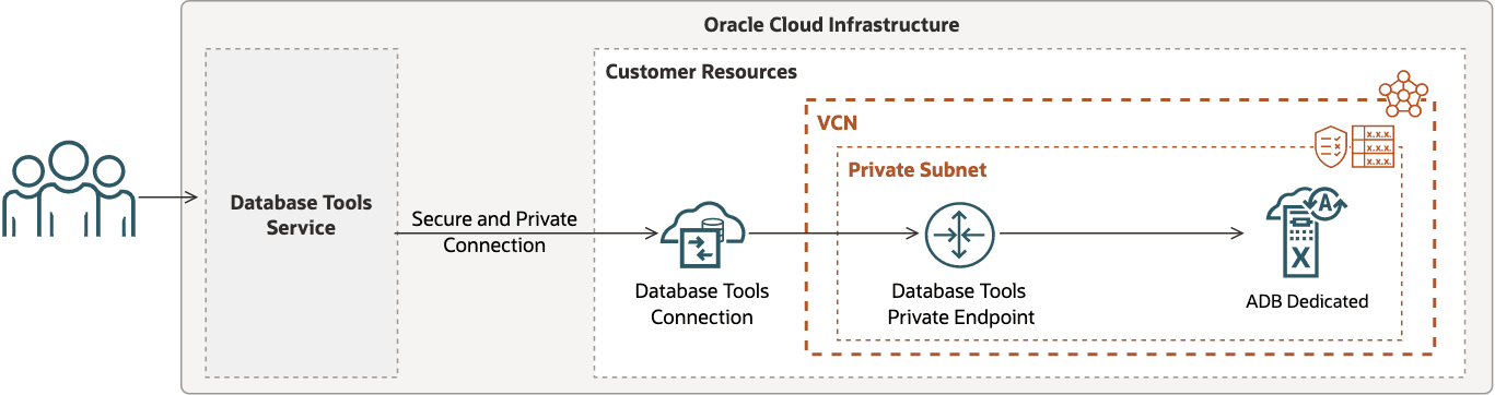 This image depicts the Database Tools connection to ADB Dedicated with private endpoint access in a private subnet. This image depicts the Database Tools connection to ADB Dedicated with private endpoint access in a private subnet.