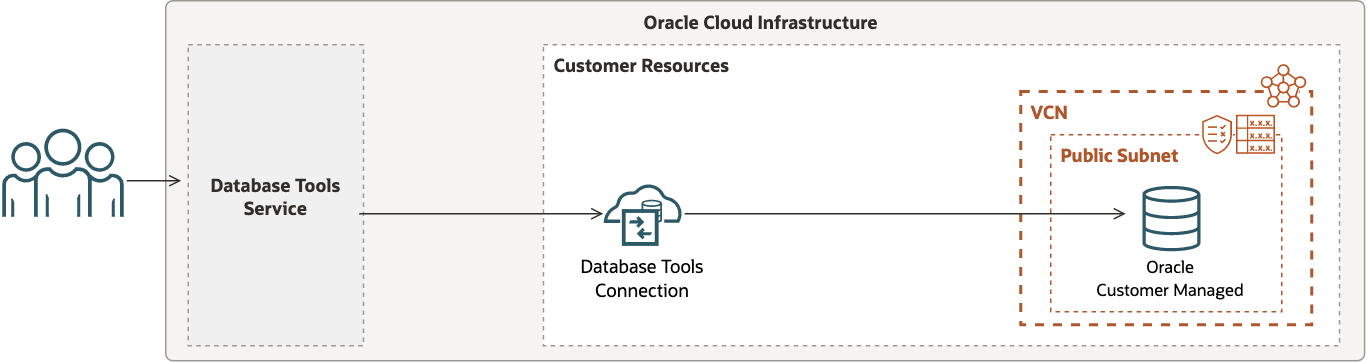 This image depicts the Database Tools service connection to a customer-managed Oracle database with a public IP. This image depicts the Database Tools service connection to a customer-managed Oracle database with a public IP.