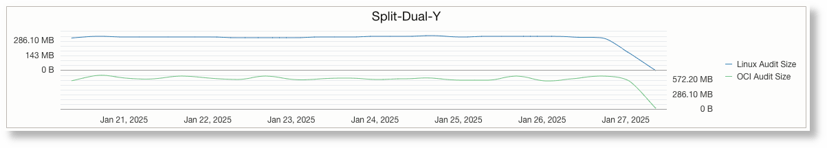 Line chart with split dual Y axes Line chart with split dual Y axes