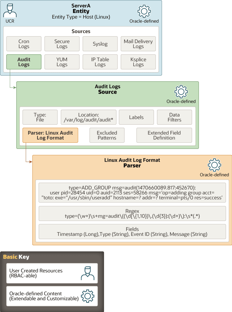 Hierarchy of key resources in Logging Analytics Hierarchy of key resources in Logging Analytics