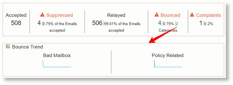 Click on the 2 Categories to view trends for the categories Click on the 2 Categories to view trends for the categories